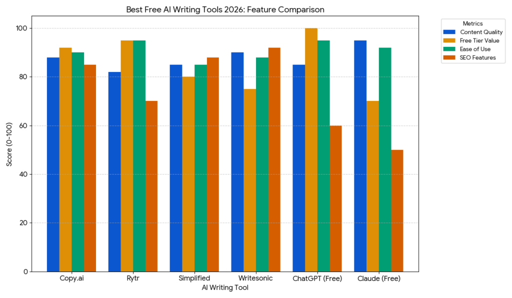 Best Free AI Writing Tools 2026: The Complete Guide (Tested & Ranked)