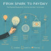 Notebook with a sketched roadmap from a lightbulb icon to a dollar sign icon, representing the journey from idea to income