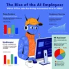 The Rise of the AI Employee: Which Office Jobs Are Being Automated First in 2026?