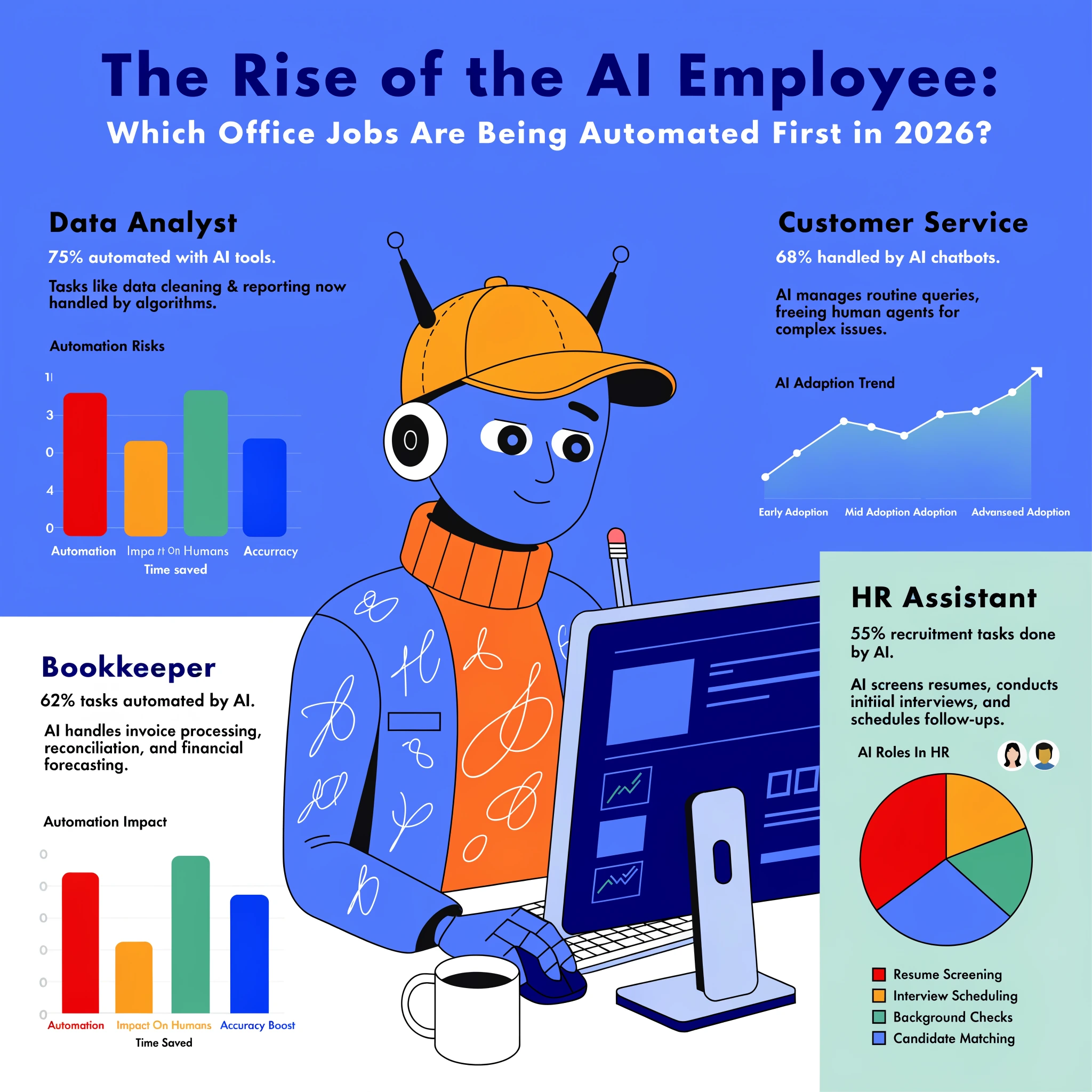 The Rise of the AI Employee: Which Office Jobs Are Being Automated First in 2026?