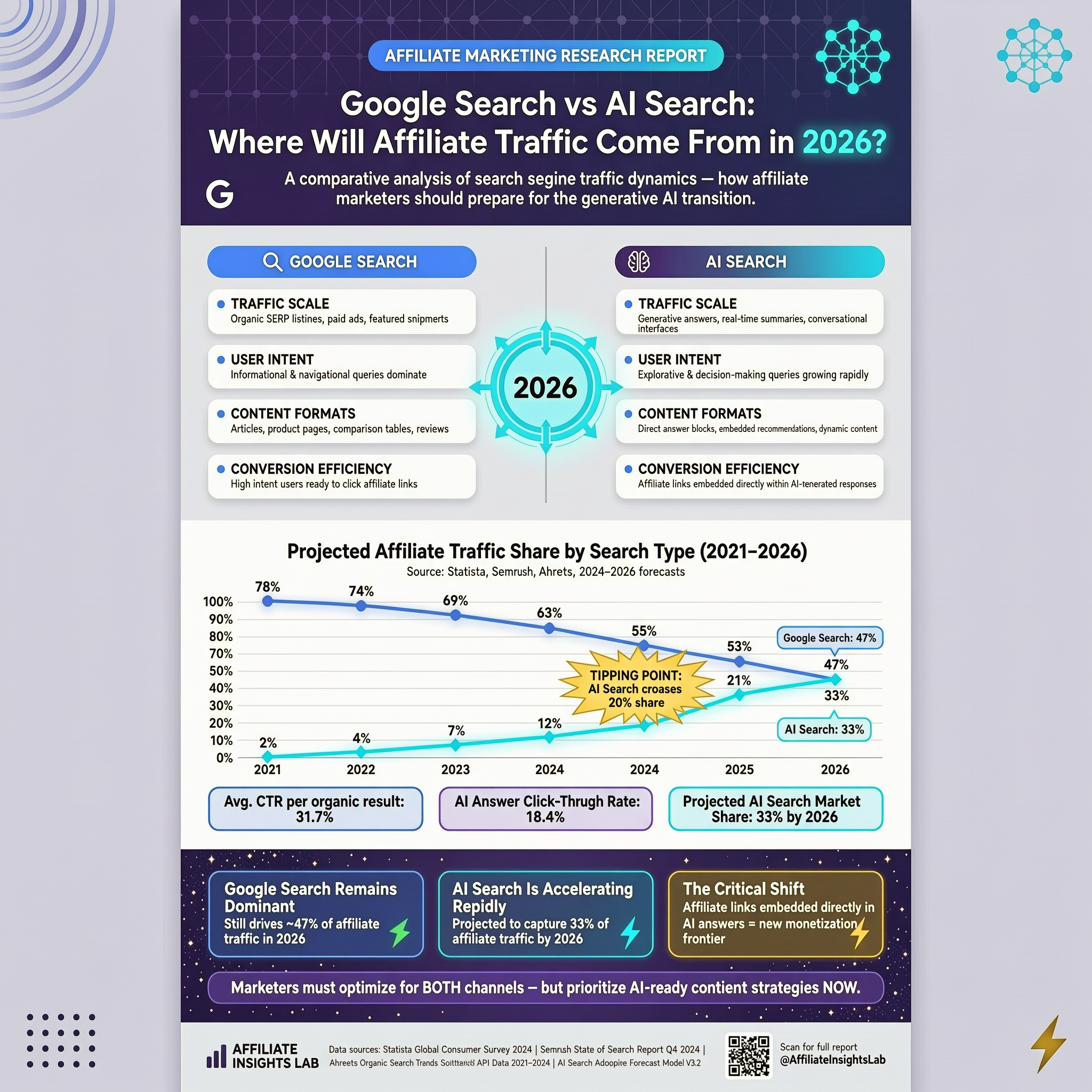 Where Will Affiliate Traffic Come From in 2026?