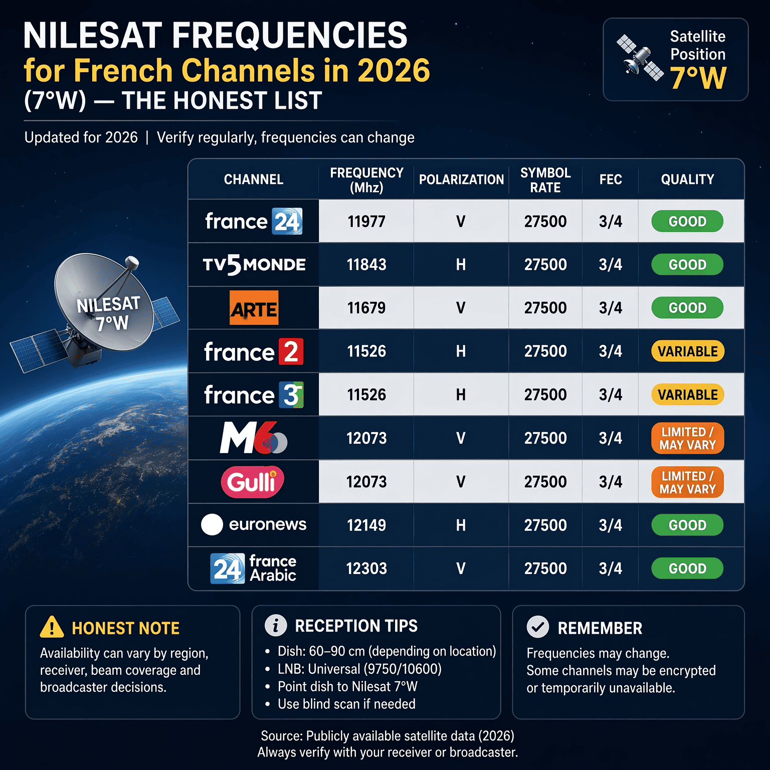 Nilesat Frequencies for French Channels in 2026 (7°W): The Honest List