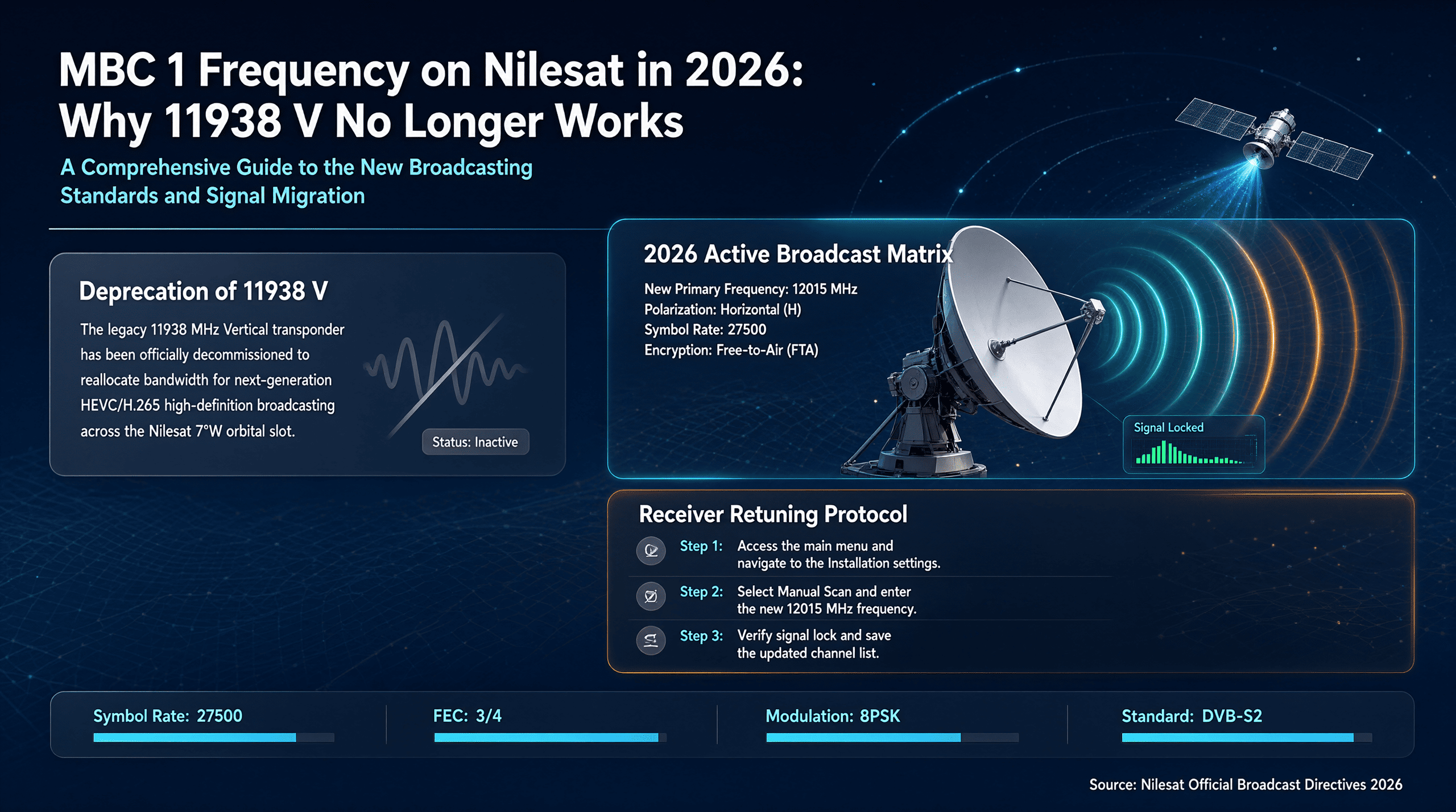 MBC 1 Frequency on Nilesat in 2026: Why 11938 V No Longer Works
